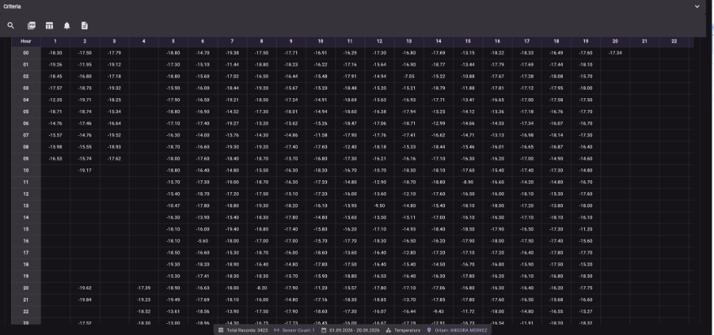 Termon hourly measurement table